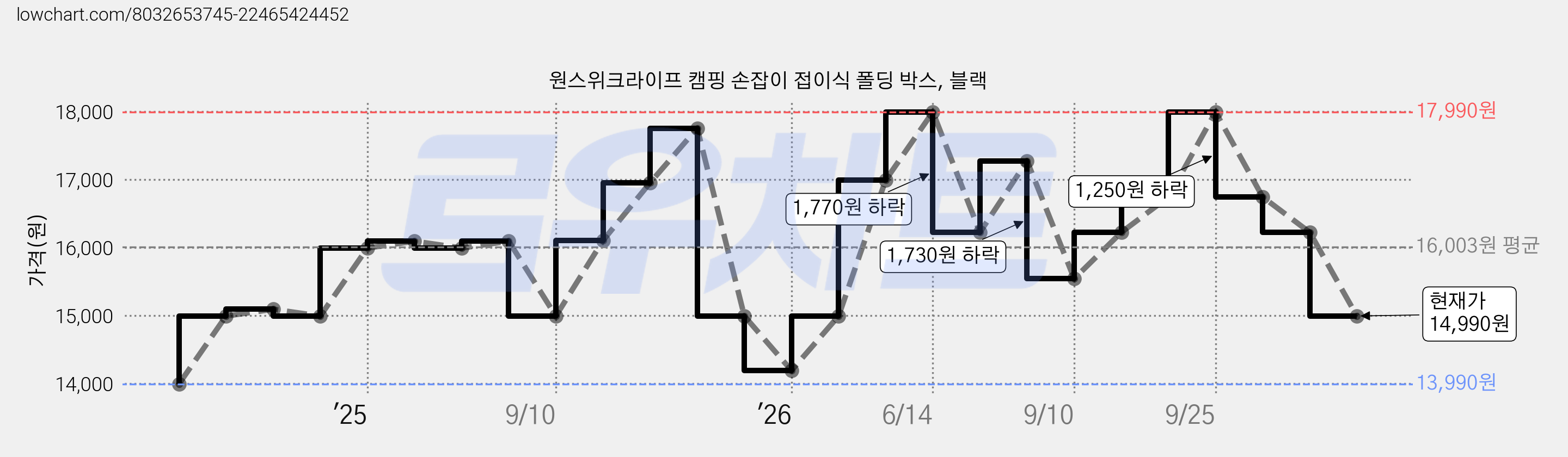 원스위크라이프 캠핑 손잡이 접이식 폴딩 박스, 블랙 가격 변동 차트, 현재가 14,990원, 관측 최저가 13,990원