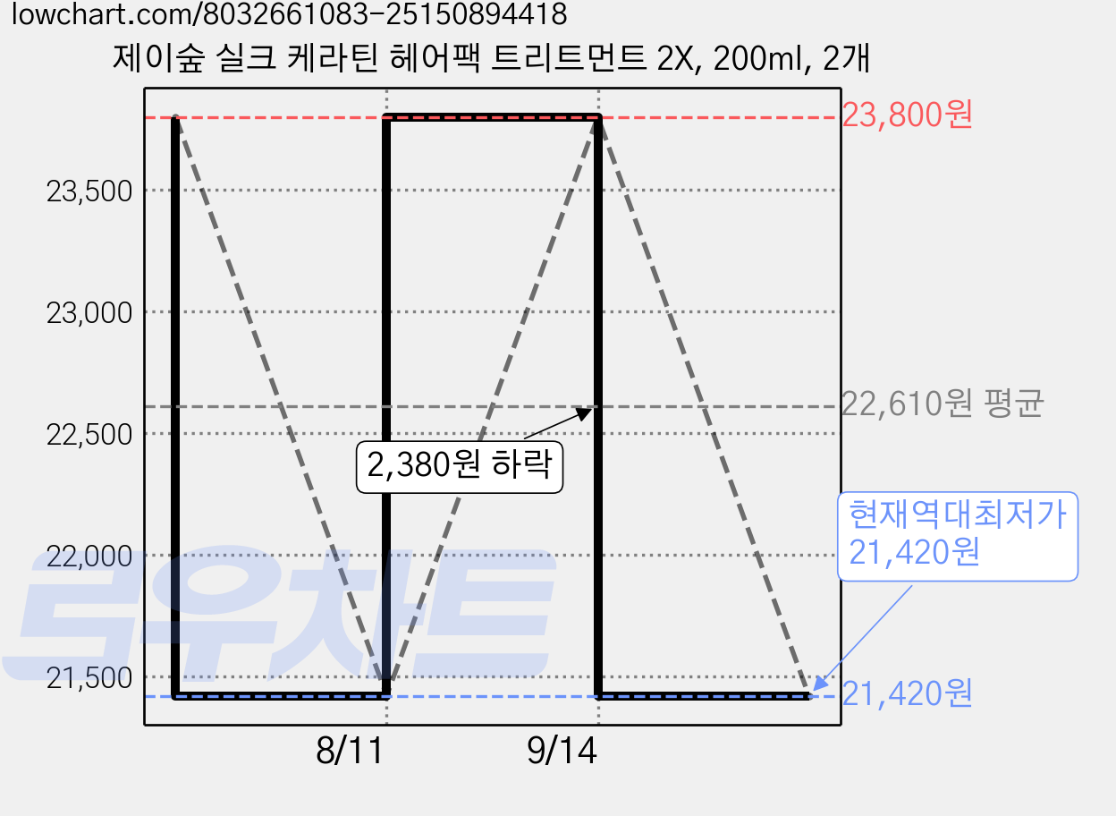 제이숲 실크 케라틴 헤어팩 트리트먼트 2X, 200ml, 2개 가격 변동 차트, 현재가 21,420원, 역대최저가