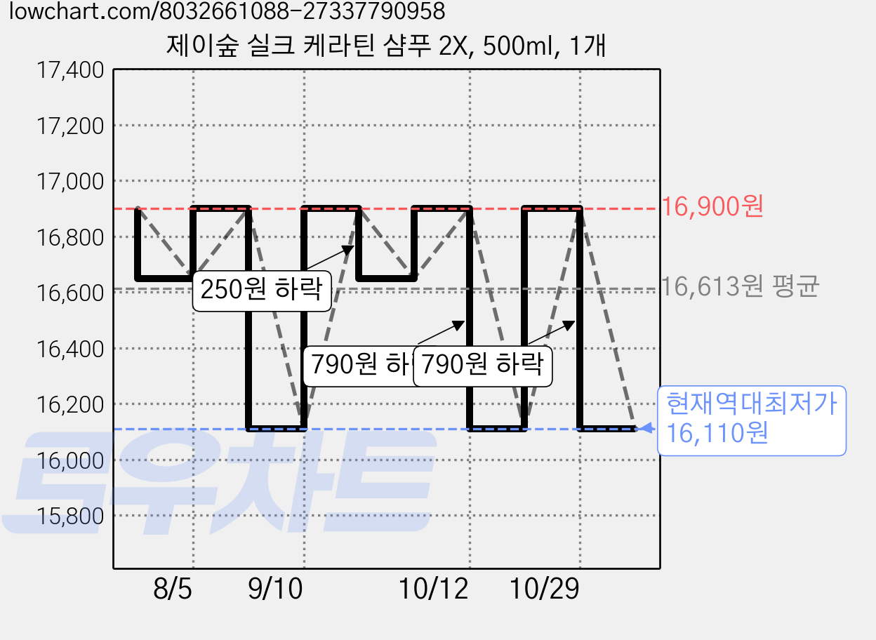 제이숲 실크 케라틴 샴푸 2X, 500ml, 1개 가격 변동 차트, 현재가 16,110원, 역대최저가