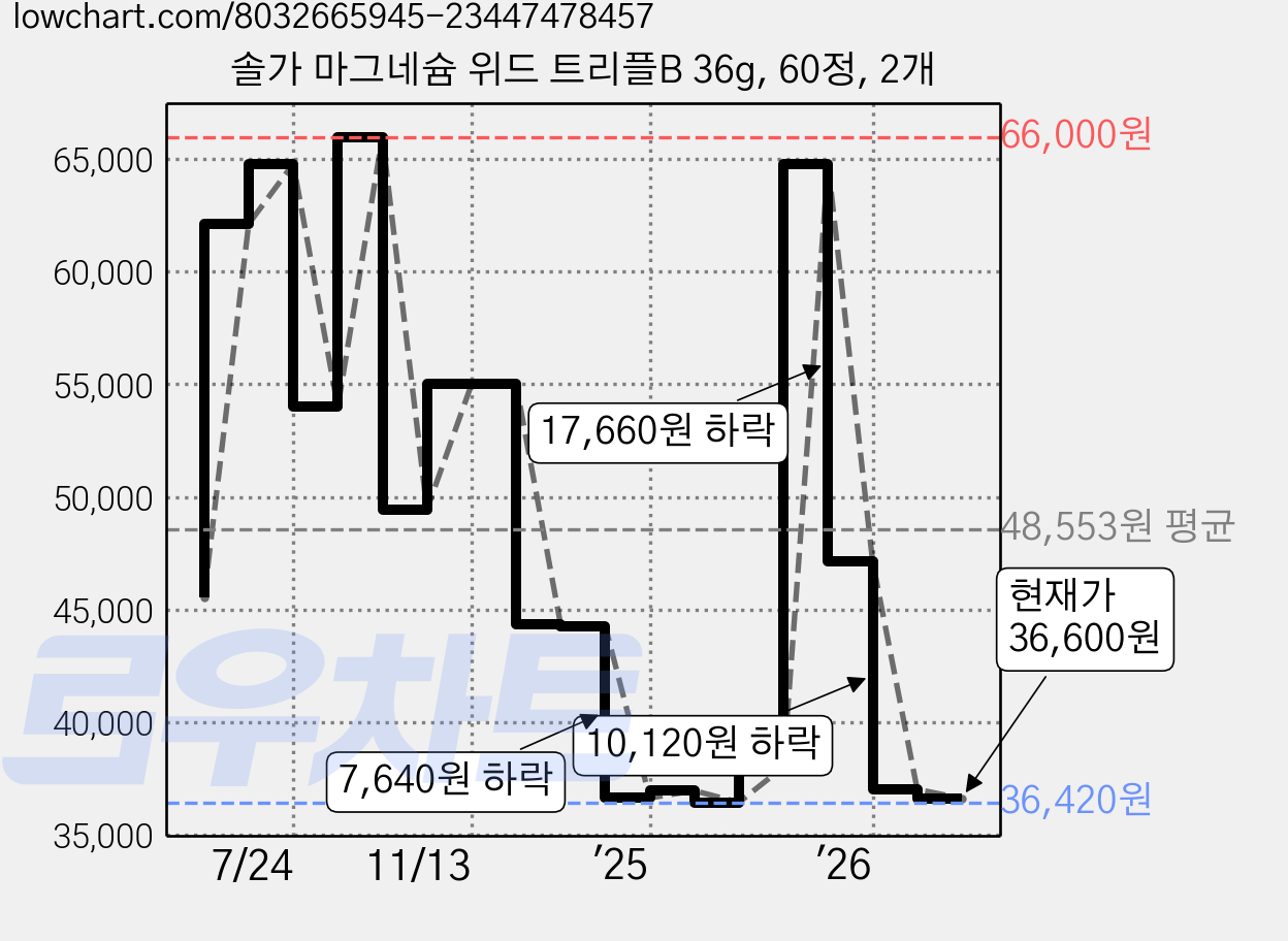 솔가 마그네슘 위드 트리플B 36g, 60정, 2개 가격 변동 차트, 현재가 36,600원, 관측 최저가 34,960원