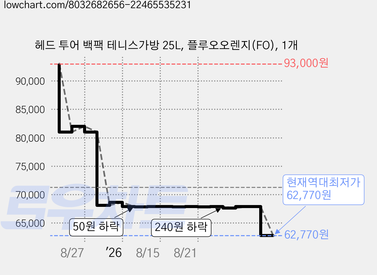 헤드 투어 백팩 테니스가방 25L, 플루오오렌지(FO), 1개 가격 변동 차트, 현재가 62,770원, 역대최저가