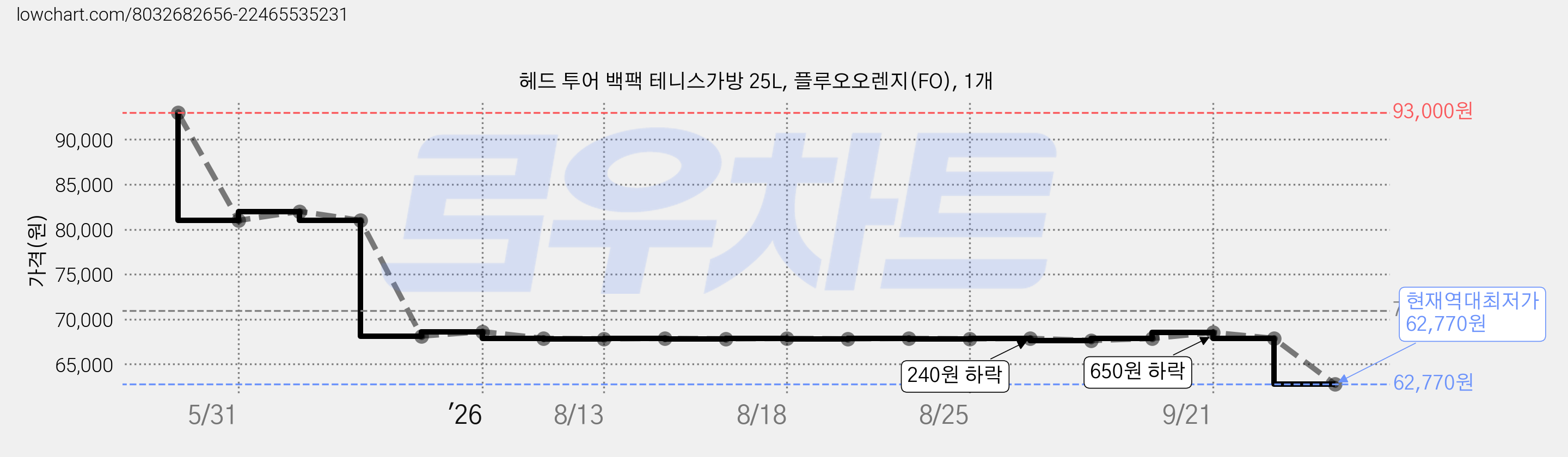 헤드 투어 백팩 테니스가방 25L, 플루오오렌지(FO), 1개 가격 변동 차트, 현재가 62,770원, 역대최저가