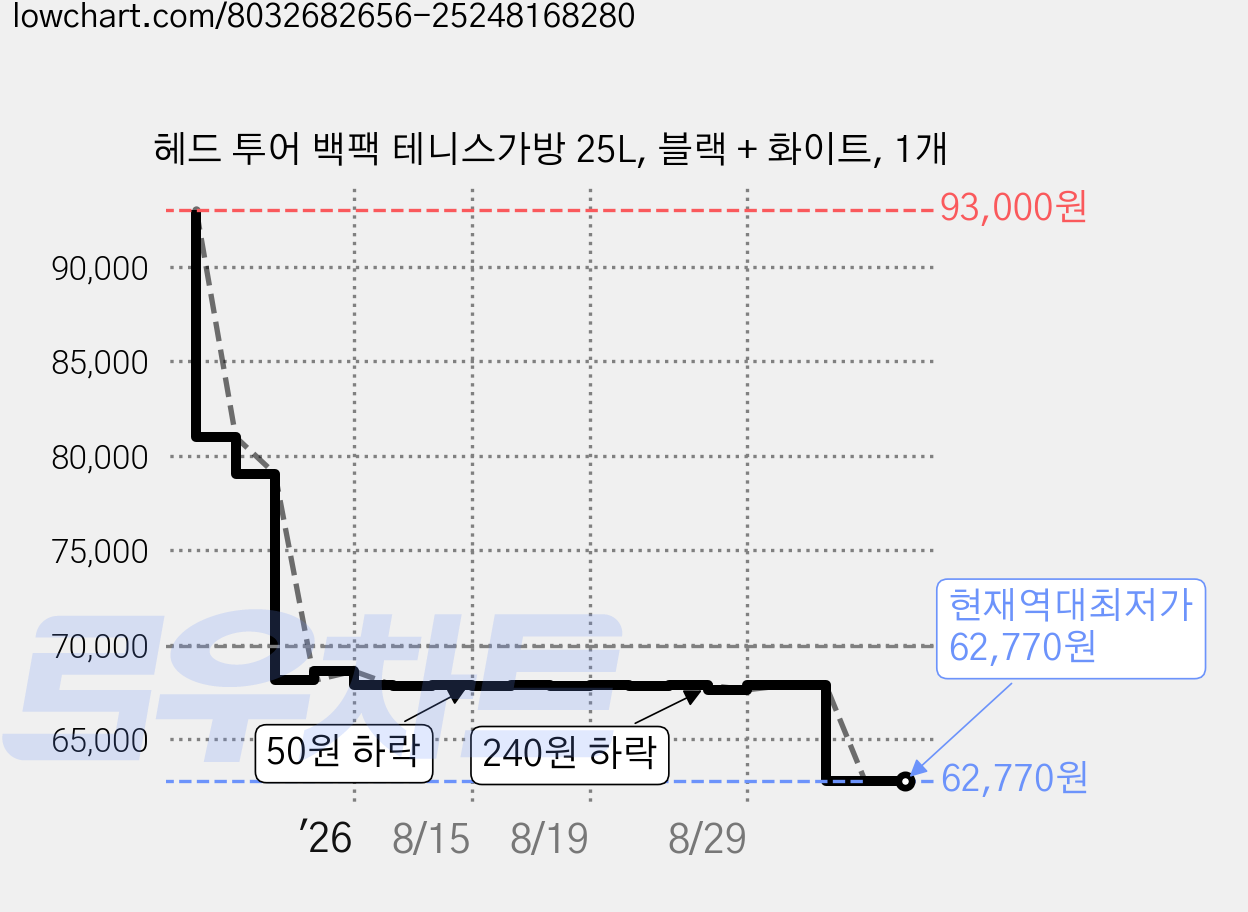 헤드 투어 백팩 테니스가방 25L, 블랙 + 화이트, 1개 가격 변동 차트, 현재가 62,770원, 역대최저가