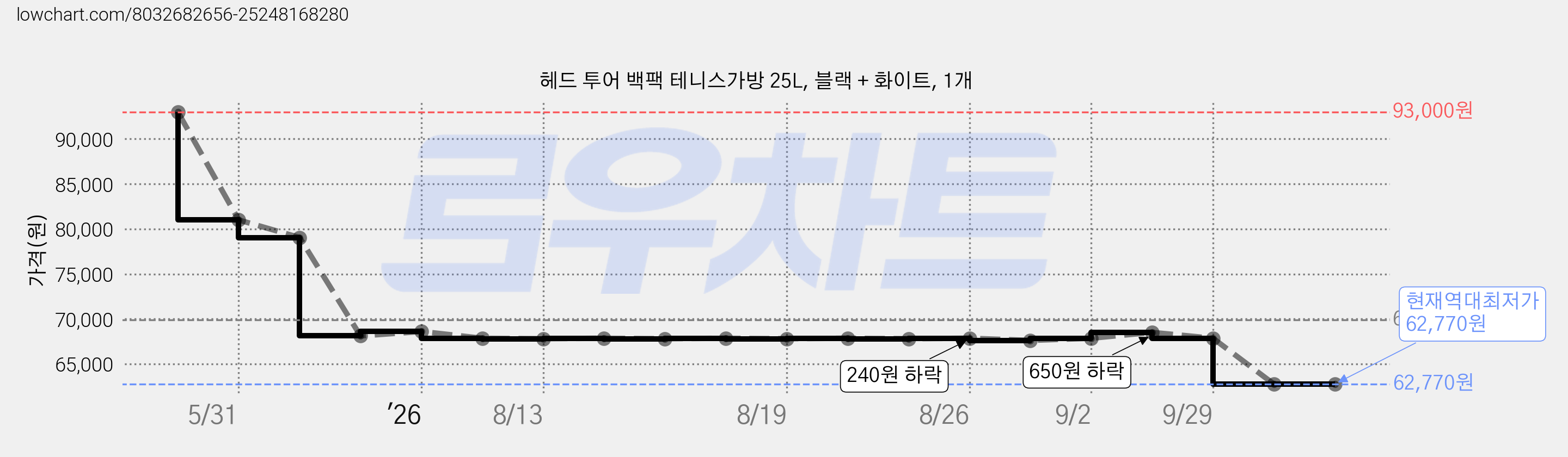 헤드 투어 백팩 테니스가방 25L, 블랙 + 화이트, 1개 가격 변동 차트, 현재가 62,770원, 역대최저가
