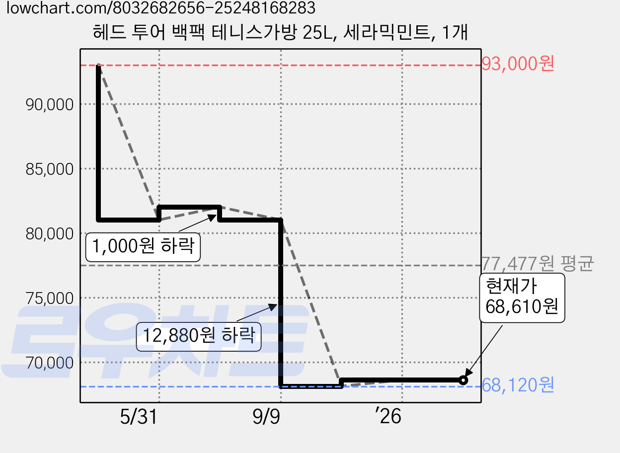 헤드 투어 백팩 테니스가방 25L, 세라믹민트, 1개 가격 변동 차트, 현재가 68,610원, 관측 최저가 68,120원