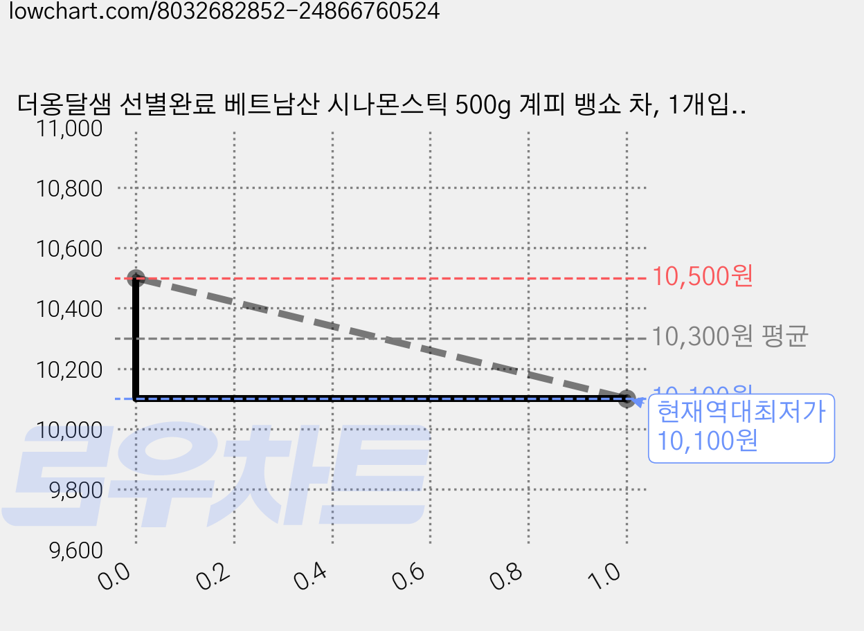 더옹달샘 선별완료 베트남산 시나몬스틱 500g 계피 뱅쇼 차, 1개입, 1개 가격 변동 차트, 현재가 10,100원, 역대최저가
