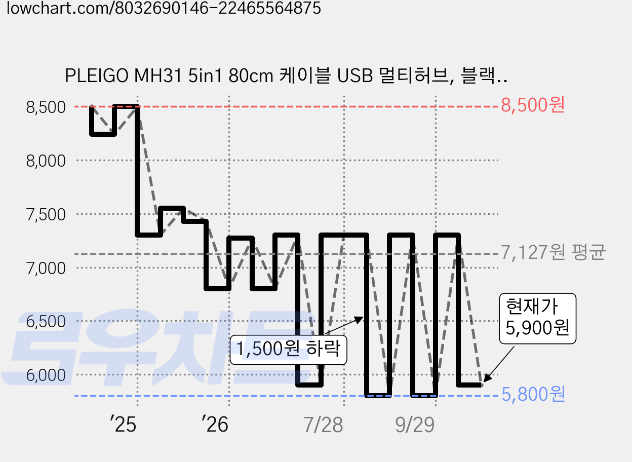 PLEIGO MH31 5in1 80cm 케이블 USB 멀티허브, 블랙, 1개 가격 변동 차트, 현재가 5,900원, 관측 최저가 5,800원