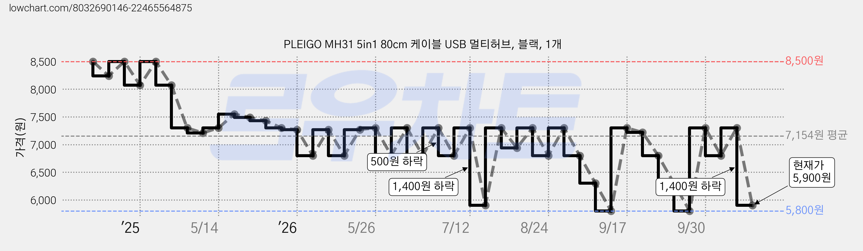 PLEIGO MH31 5in1 80cm 케이블 USB 멀티허브, 블랙, 1개 가격 변동 차트, 현재가 5,900원, 관측 최저가 5,800원