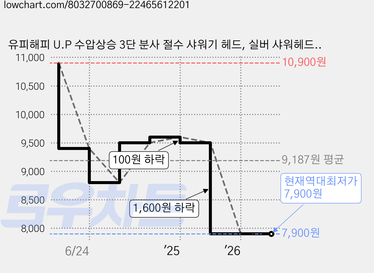 유피해피 U.P 수압상승 3단 분사 절수 샤워기 헤드, 실버 샤워헤드, 1개 가격 변동 차트, 현재가 7,900원, 역대최저가