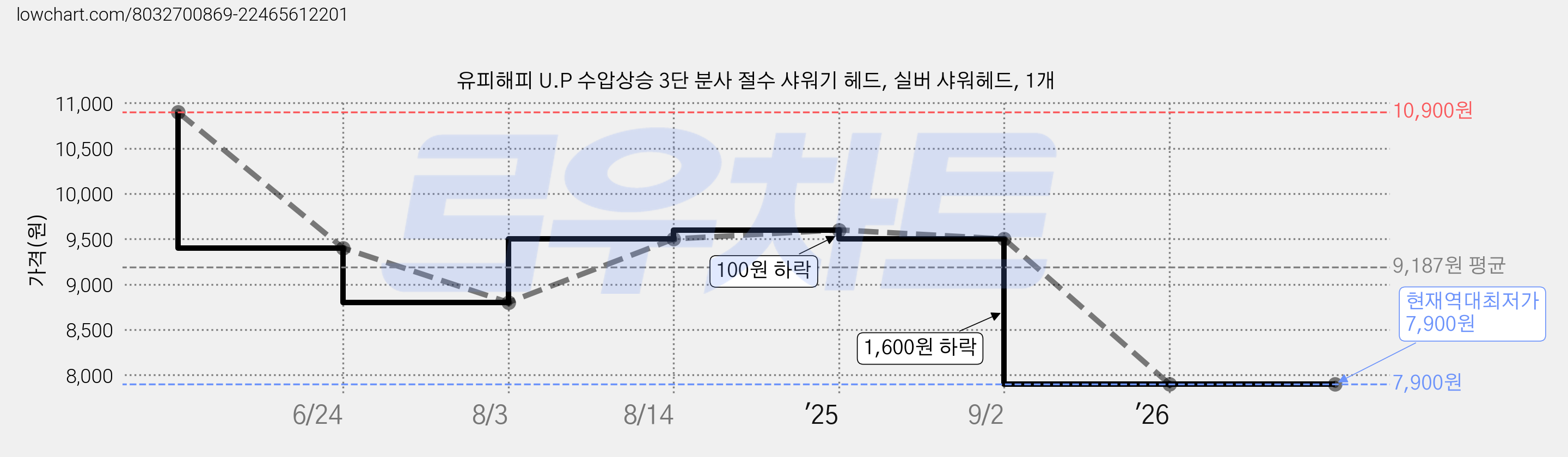 유피해피 U.P 수압상승 3단 분사 절수 샤워기 헤드, 실버 샤워헤드, 1개 가격 변동 차트, 현재가 7,900원, 역대최저가