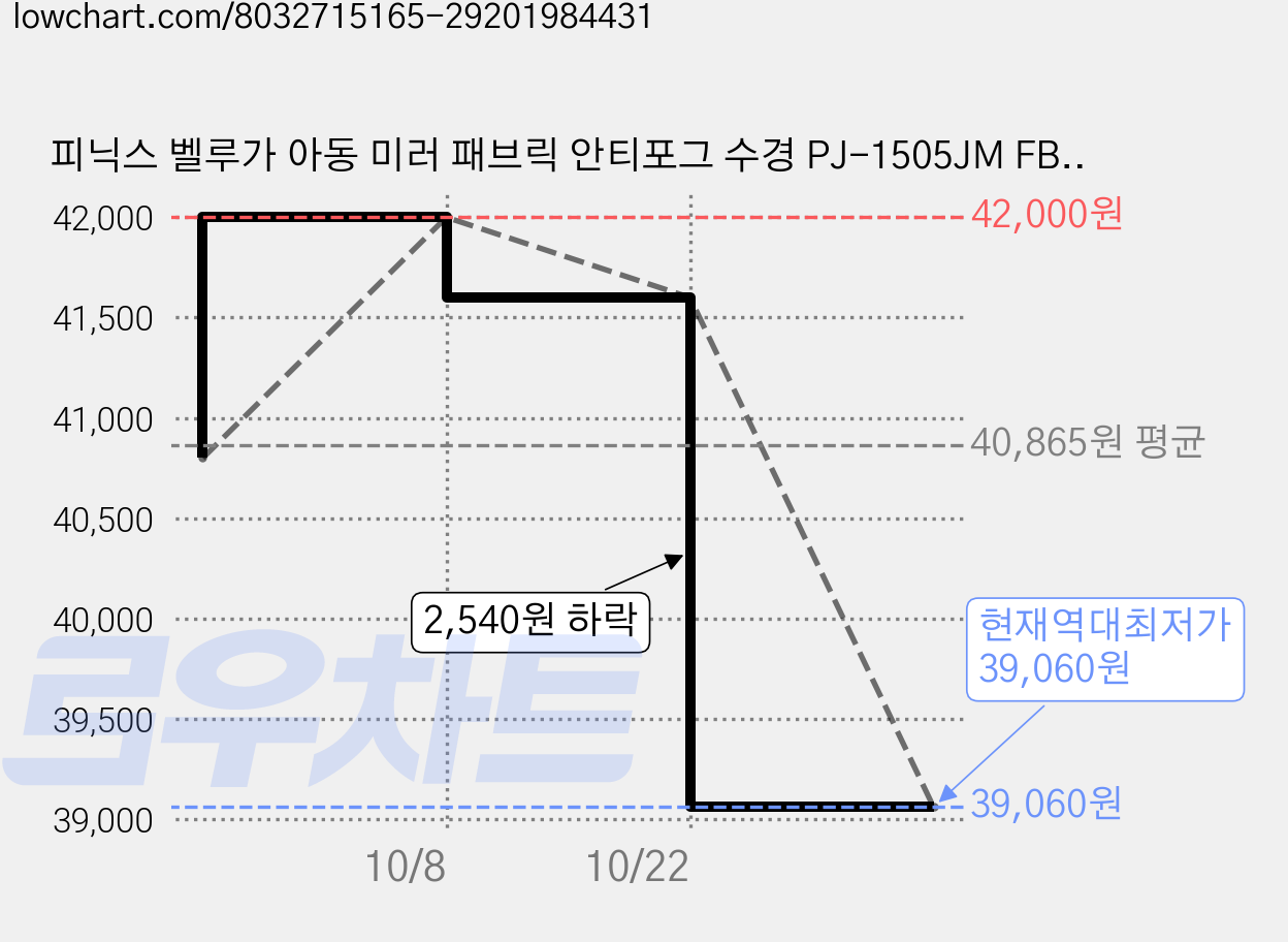 피닉스 벨루가 아동 미러 패브릭 안티포그 수경 PJ-1505JM FB TA, 블루, 2개 가격 변동 차트, 현재가 39,060원, 역대최저가