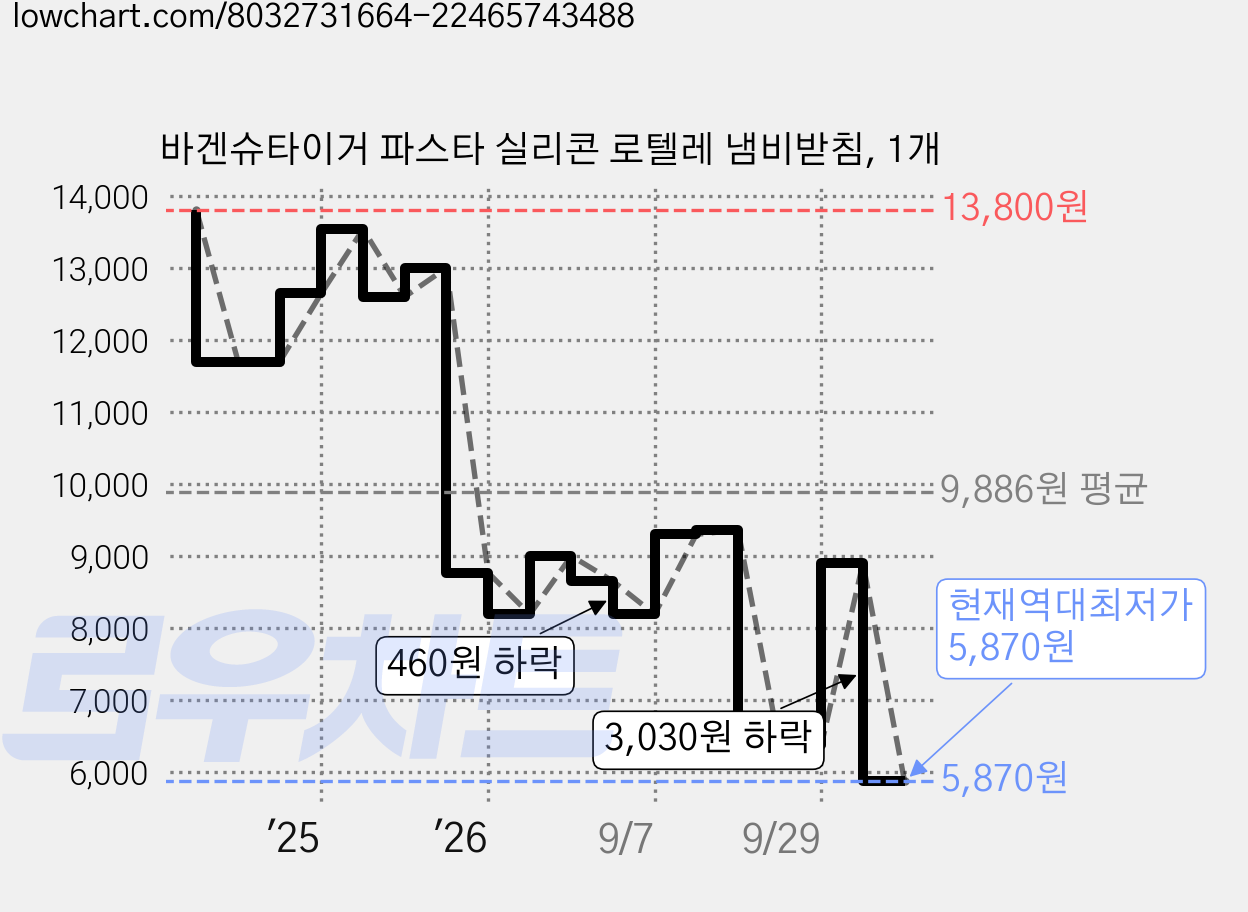 바겐슈타이거 파스타 실리콘 로텔레 냄비받침, 1개 가격 변동 차트, 현재가 5,870원, 역대최저가
