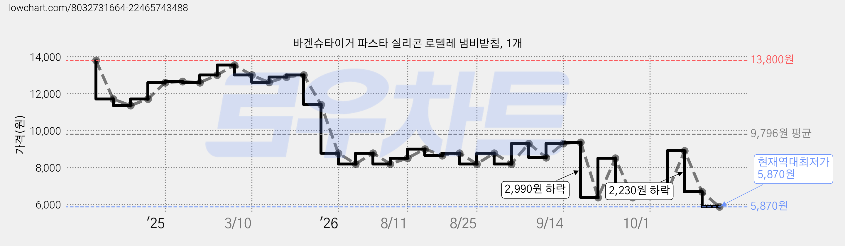 바겐슈타이거 파스타 실리콘 로텔레 냄비받침, 1개 가격 변동 차트, 현재가 5,870원, 역대최저가