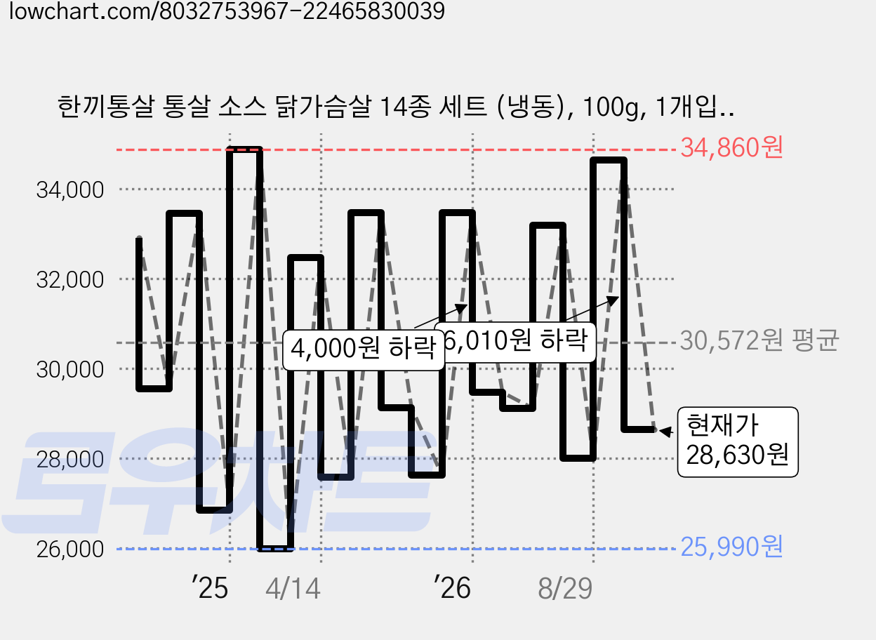 한끼통살 통살 소스 닭가슴살 14종 세트 (냉동), 100g, 1개입, 14개 가격 변동 차트, 현재가 28,630원, 관측 최저가 25,990원