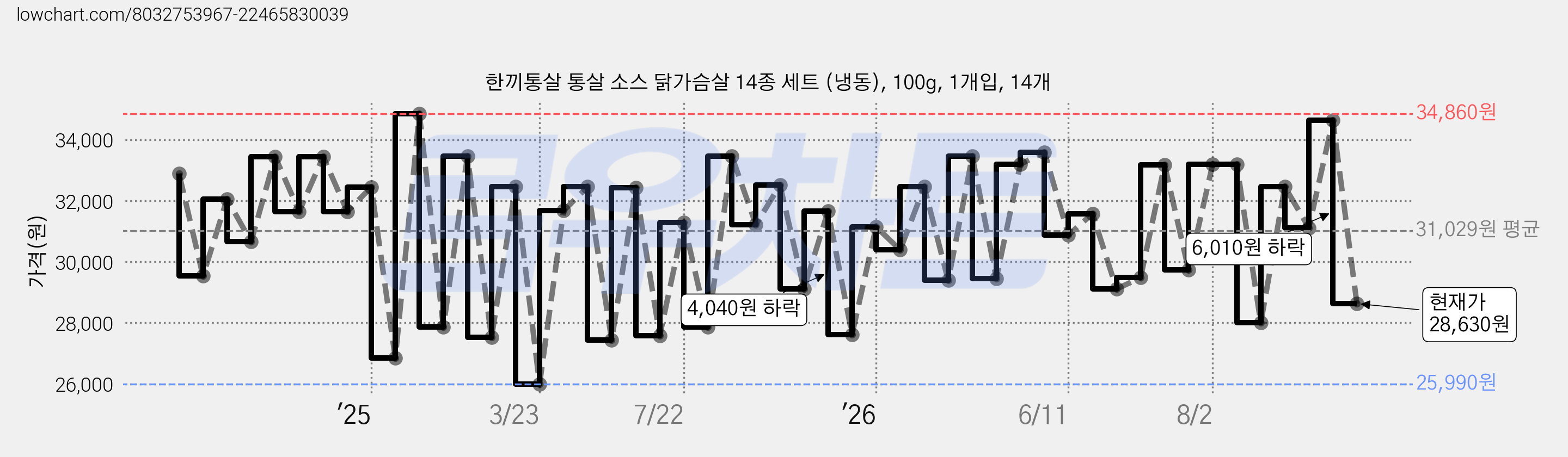 한끼통살 통살 소스 닭가슴살 14종 세트 (냉동), 100g, 1개입, 14개 가격 변동 차트, 현재가 28,630원, 관측 최저가 25,990원