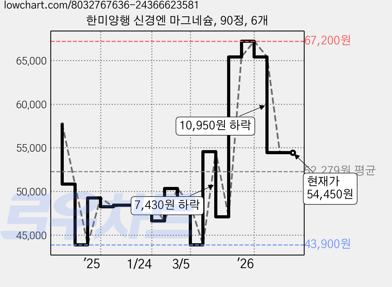 한미양행 신경엔 마그네슘, 90정, 6개 가격 변동 차트, 현재가 54,450원, 관측 최저가 43,900원
