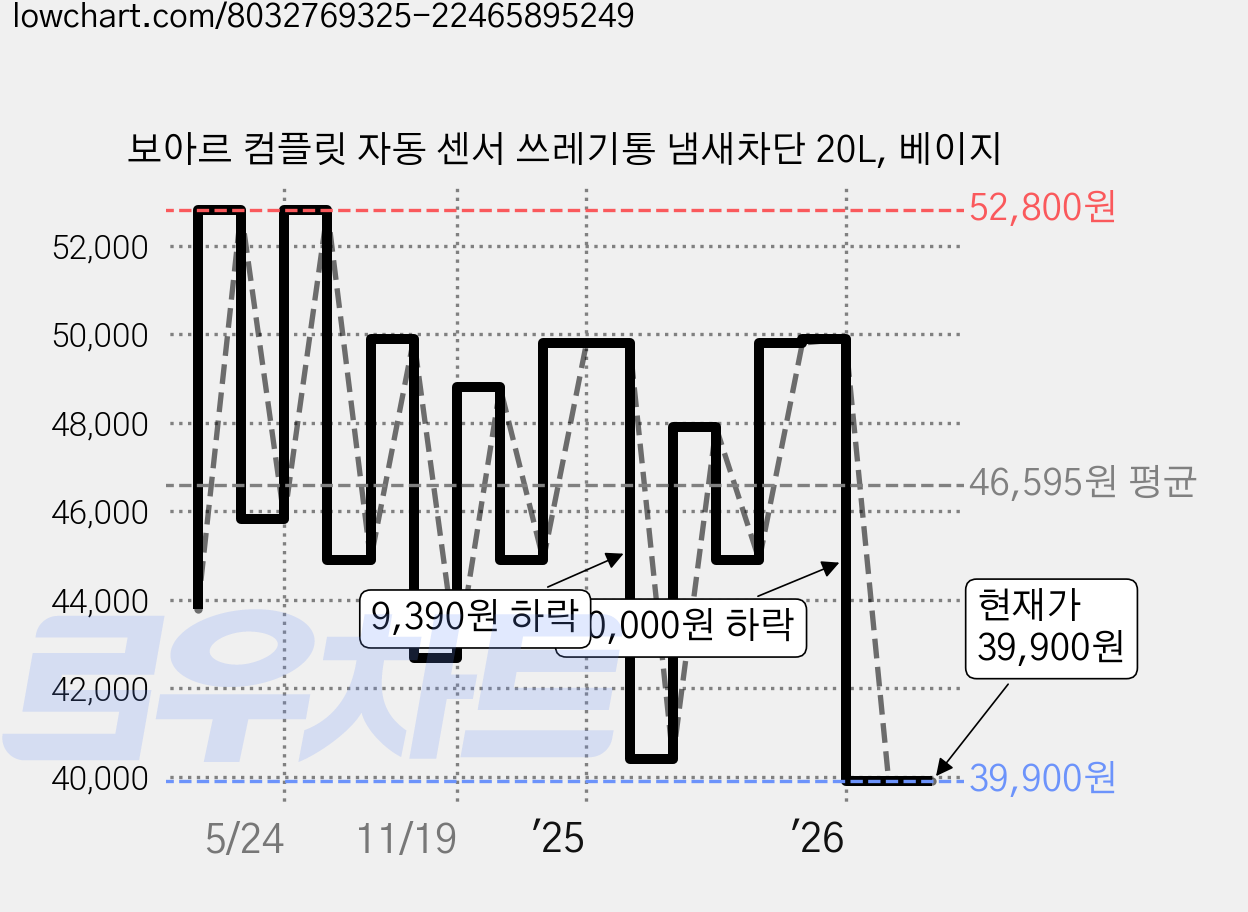 보아르 컴플릿 자동 센서 쓰레기통 냄새차단 20L, 베이지 가격 변동 차트, 현재가 39,900원, 관측 최저가 31,800원