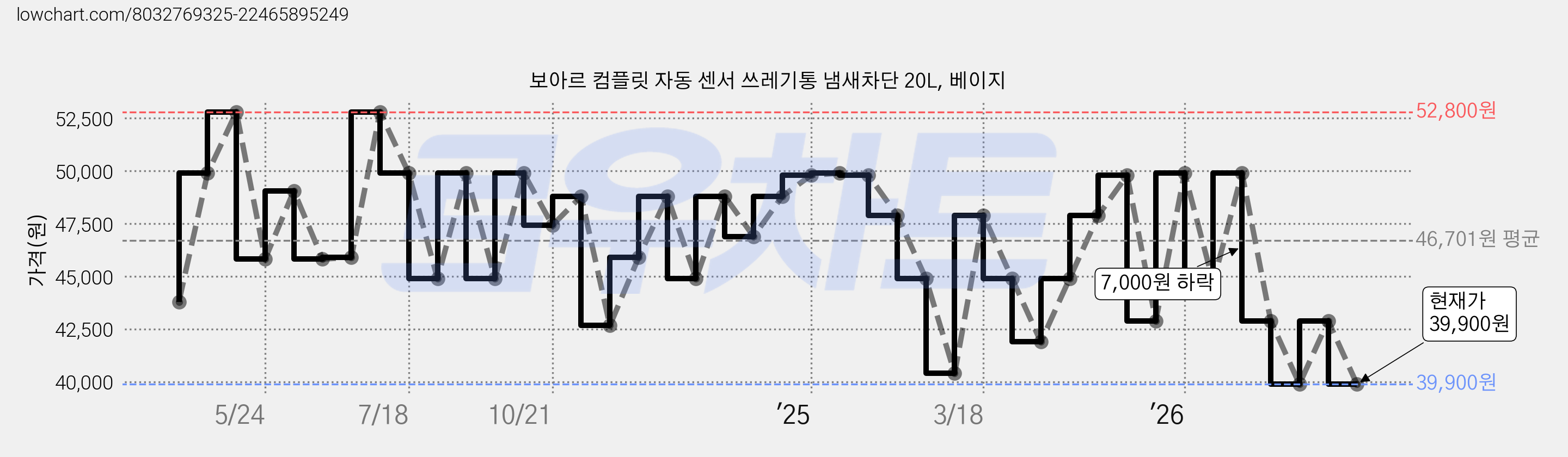 보아르 컴플릿 자동 센서 쓰레기통 냄새차단 20L, 베이지 가격 변동 차트, 현재가 39,900원, 관측 최저가 31,800원