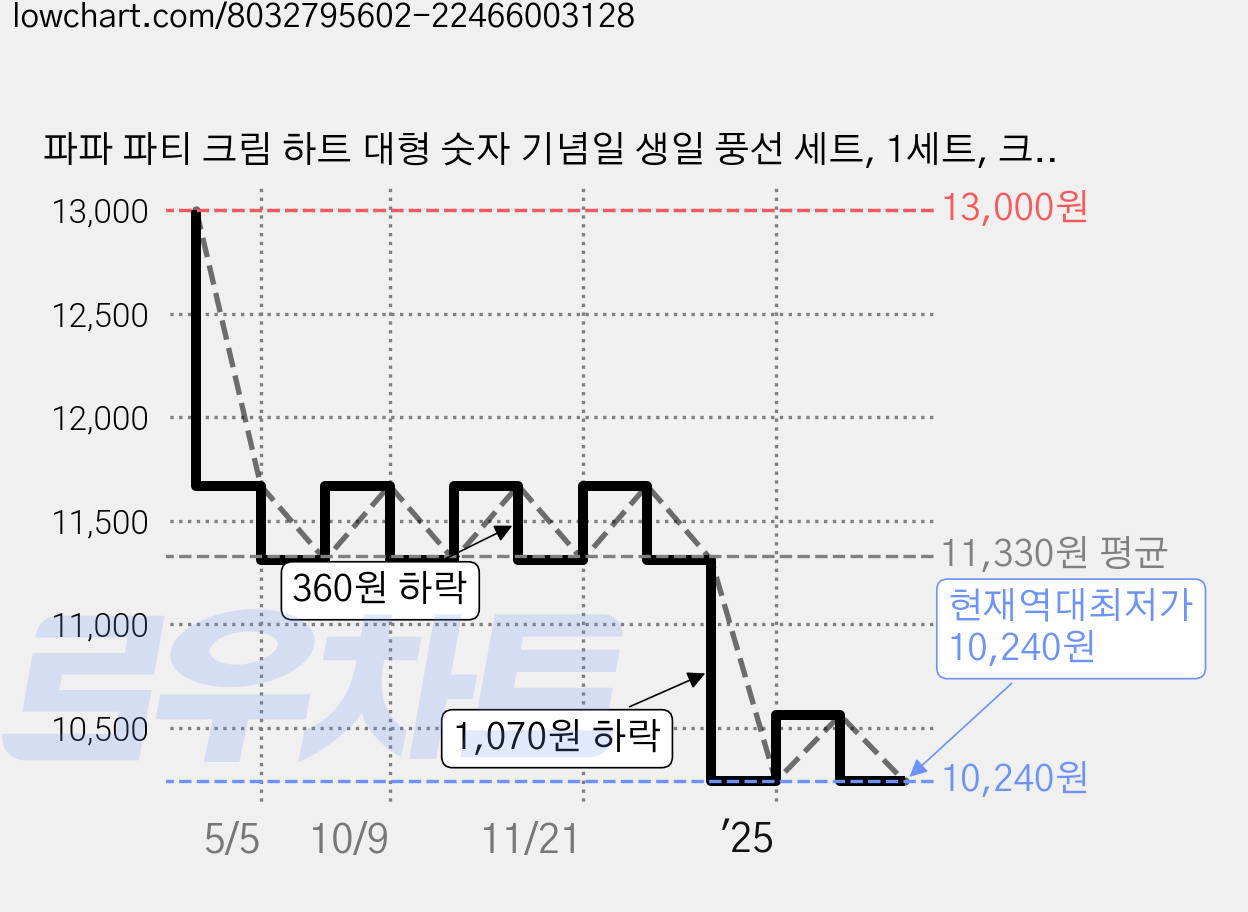 파파 파티 크림 하트 대형 숫자 기념일 생일 풍선 세트, 1세트, 크림 70 + 하트4p 가격 변동 차트, 현재가 10,240원, 역대최저가