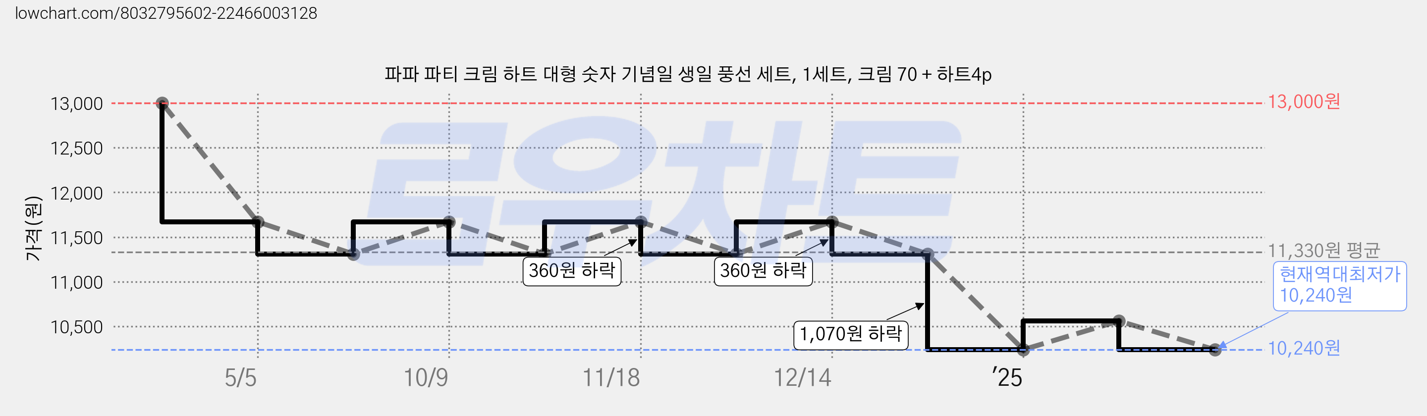 파파 파티 크림 하트 대형 숫자 기념일 생일 풍선 세트, 1세트, 크림 70 + 하트4p 가격 변동 차트, 현재가 10,240원, 역대최저가