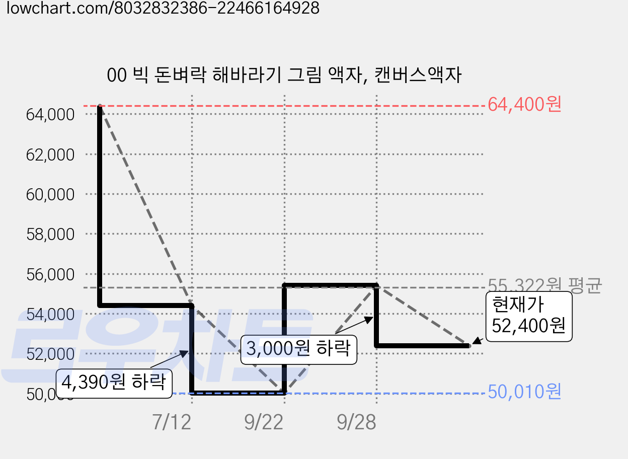 00 빅 돈벼락 해바라기 그림 액자, 캔버스액자 가격 변동 차트, 현재가 52,400원, 관측 최저가 50,010원