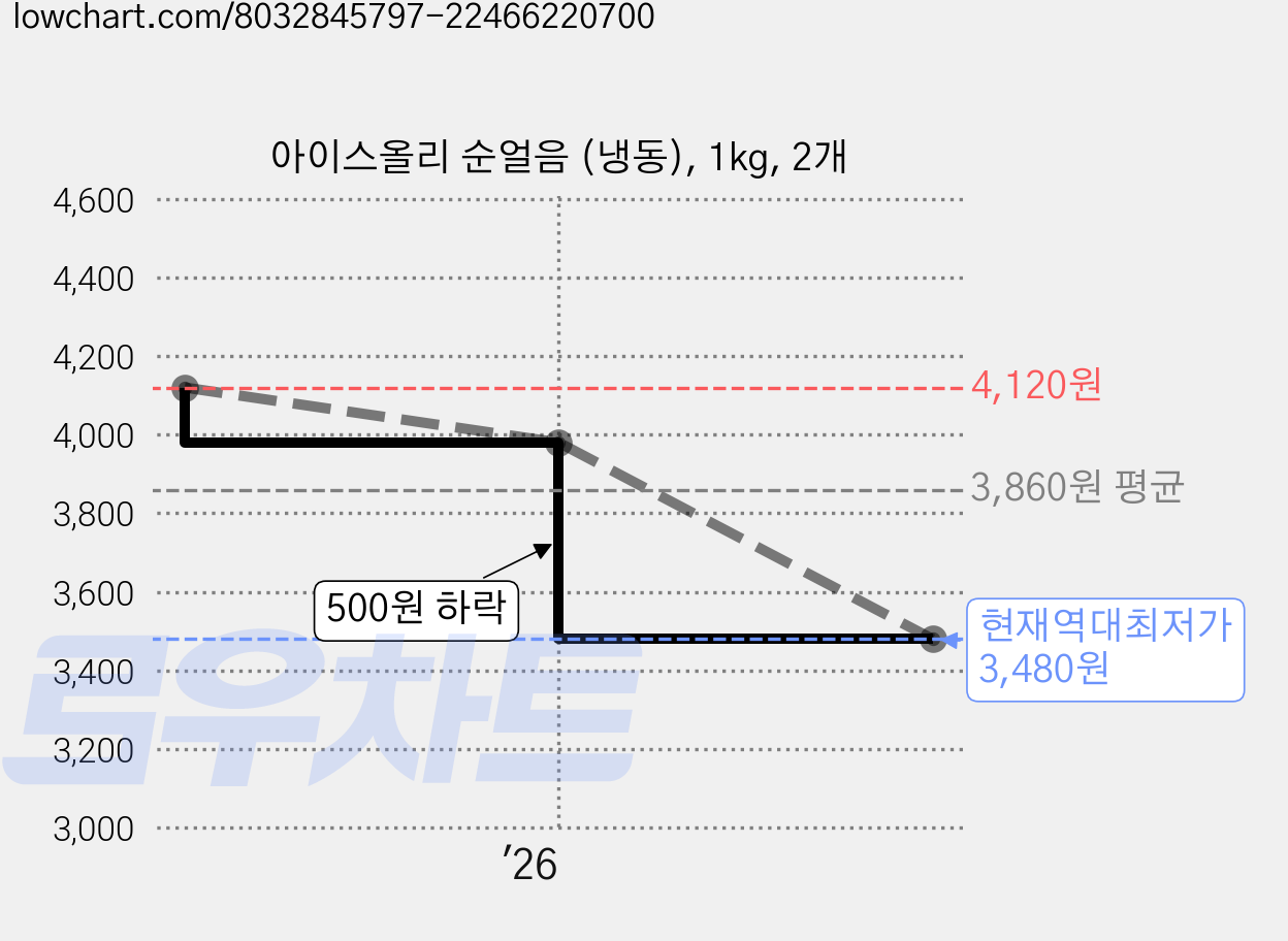 아이스올리 순얼음 (냉동), 1kg, 2개 가격 변동 차트, 현재가 3,480원, 역대최저가