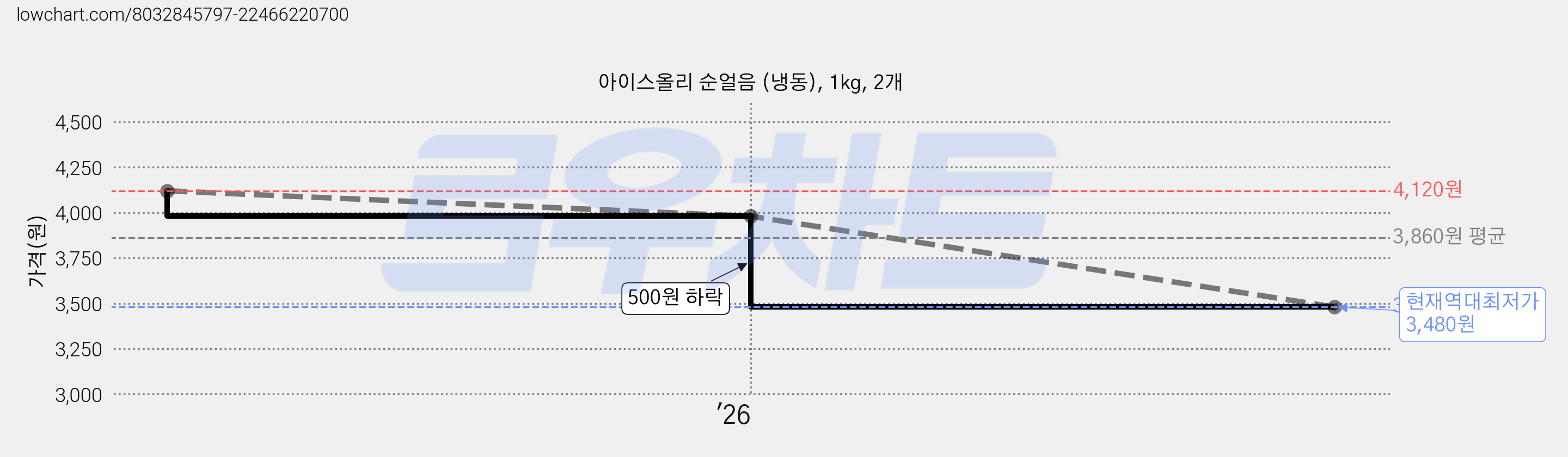 아이스올리 순얼음 (냉동), 1kg, 2개 가격 변동 차트, 현재가 3,480원, 역대최저가