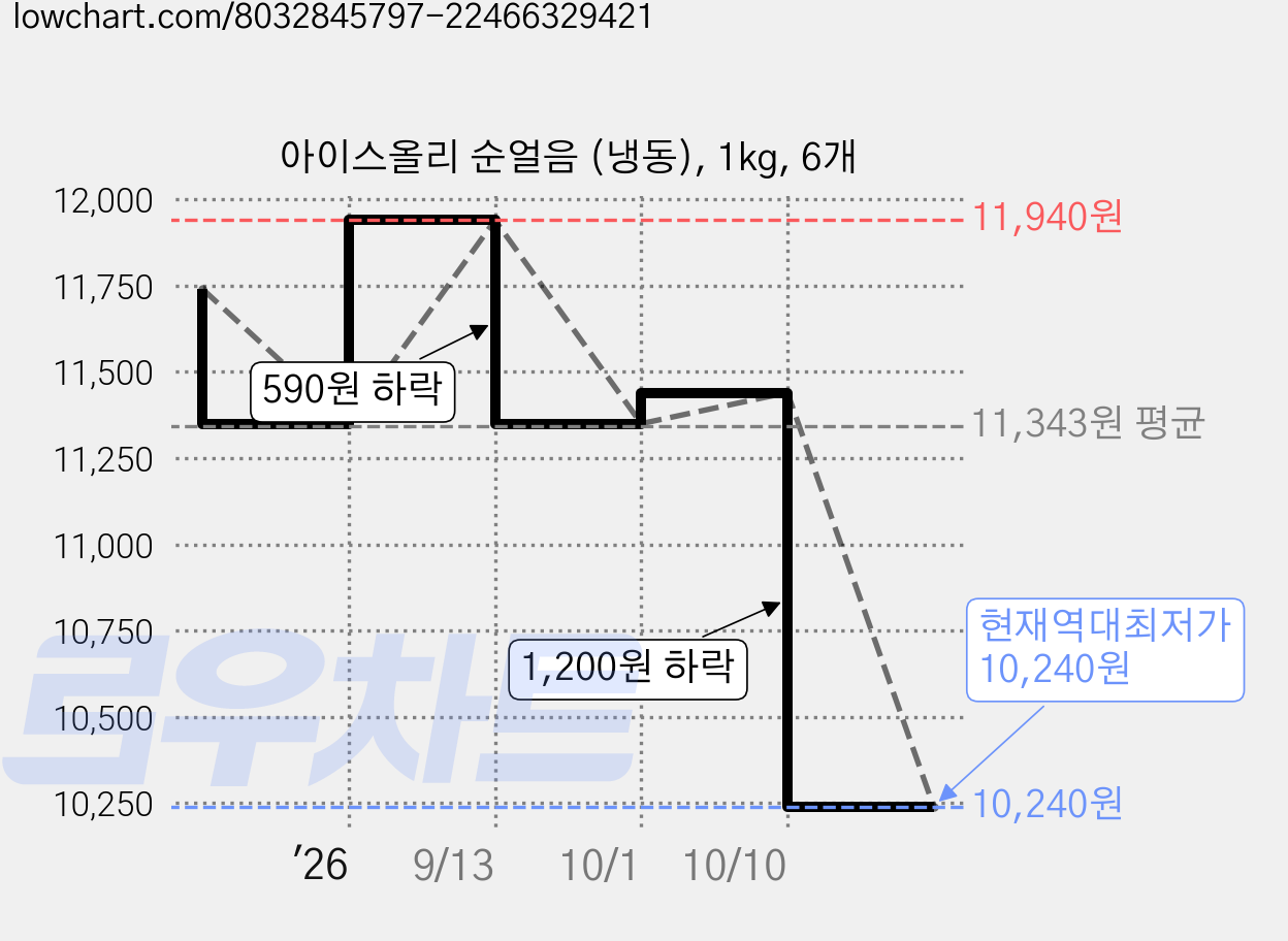 아이스올리 순얼음 (냉동), 1kg, 6개 가격 변동 차트, 현재가 10,240원, 역대최저가