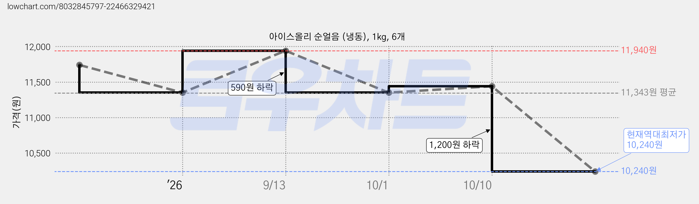 아이스올리 순얼음 (냉동), 1kg, 6개 가격 변동 차트, 현재가 10,240원, 역대최저가
