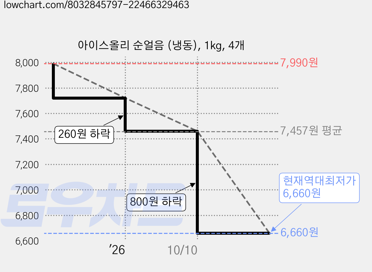 아이스올리 순얼음 (냉동), 1kg, 4개 가격 변동 차트, 현재가 6,660원, 역대최저가