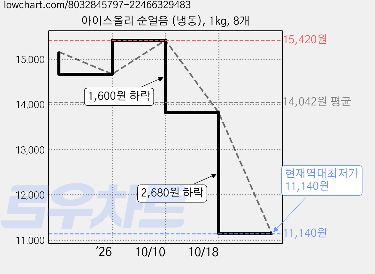 아이스올리 순얼음 (냉동), 1kg, 8개 가격 변동 차트, 현재가 11,140원, 역대최저가