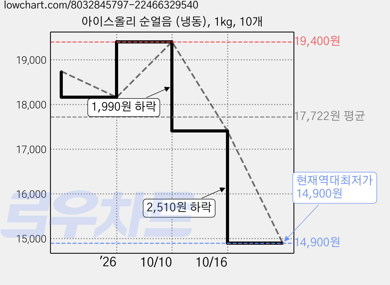 아이스올리 순얼음 (냉동), 1kg, 10개 가격 변동 차트, 현재가 14,900원, 역대최저가