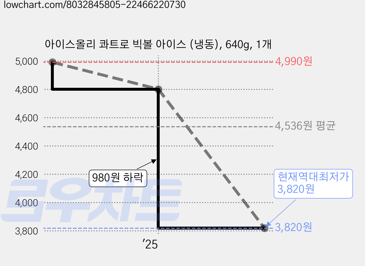 아이스올리 콰트로 빅볼 아이스 (냉동), 640g, 1개 가격 변동 차트, 현재가 3,820원, 역대최저가