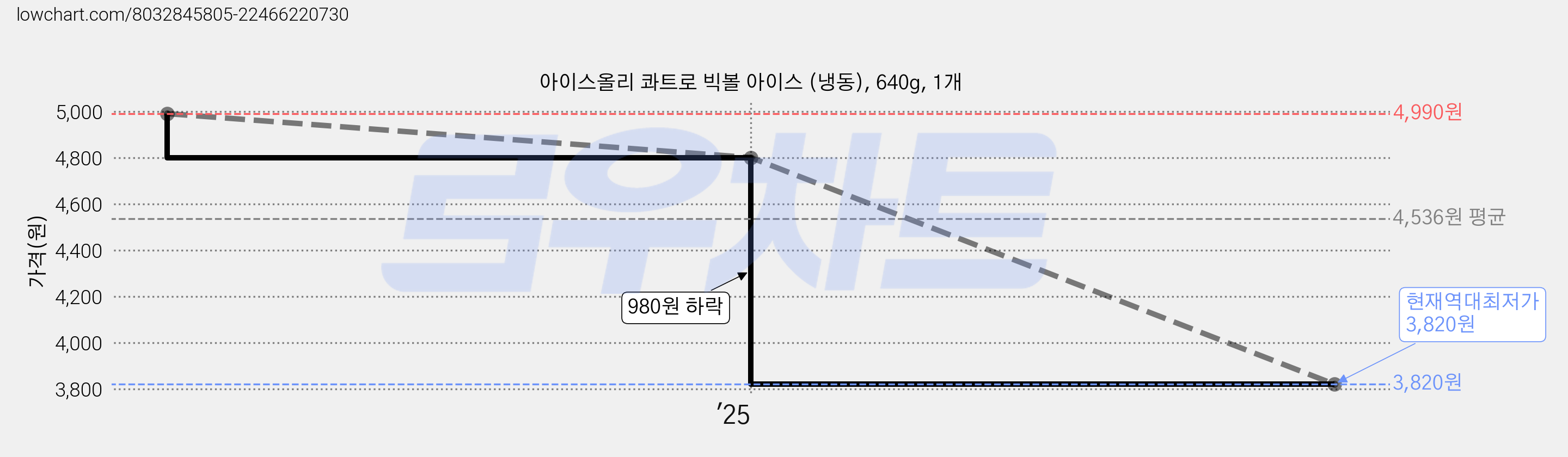 아이스올리 콰트로 빅볼 아이스 (냉동), 640g, 1개 가격 변동 차트, 현재가 3,820원, 역대최저가