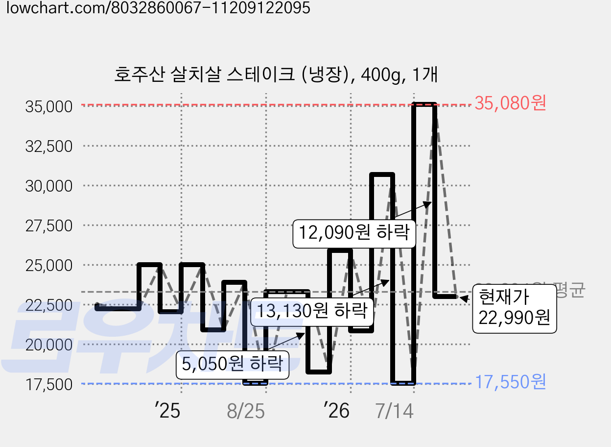 호주산 살치살 스테이크 (냉장), 400g, 1개 가격 변동 차트, 현재가 22,990원, 관측 최저가 17,550원