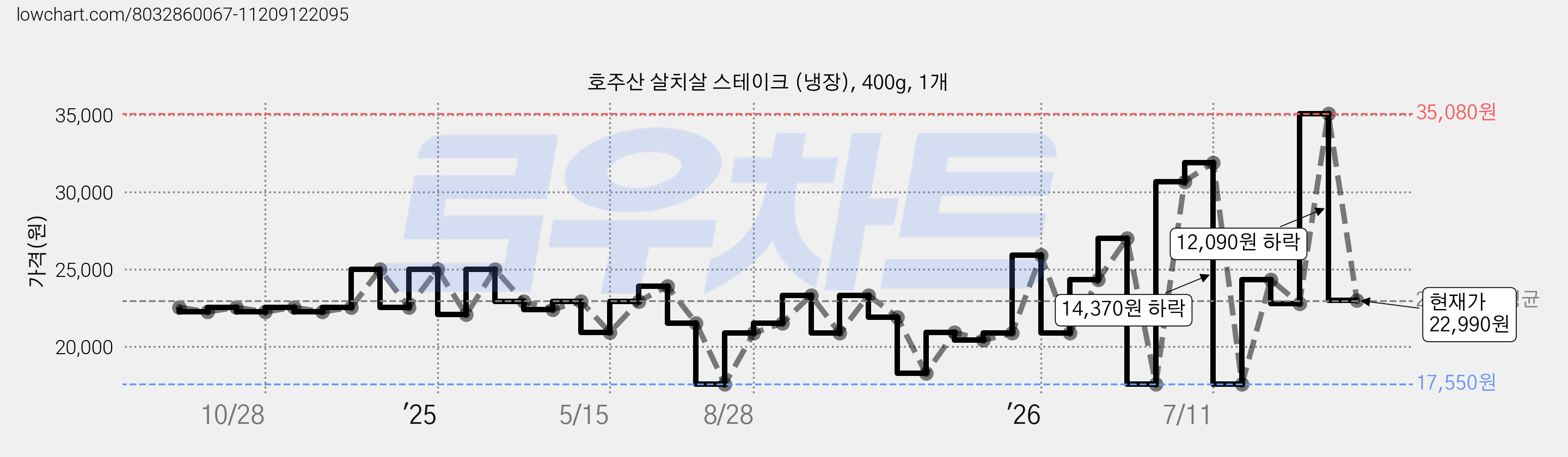 호주산 살치살 스테이크 (냉장), 400g, 1개 가격 변동 차트, 현재가 22,990원, 관측 최저가 17,550원