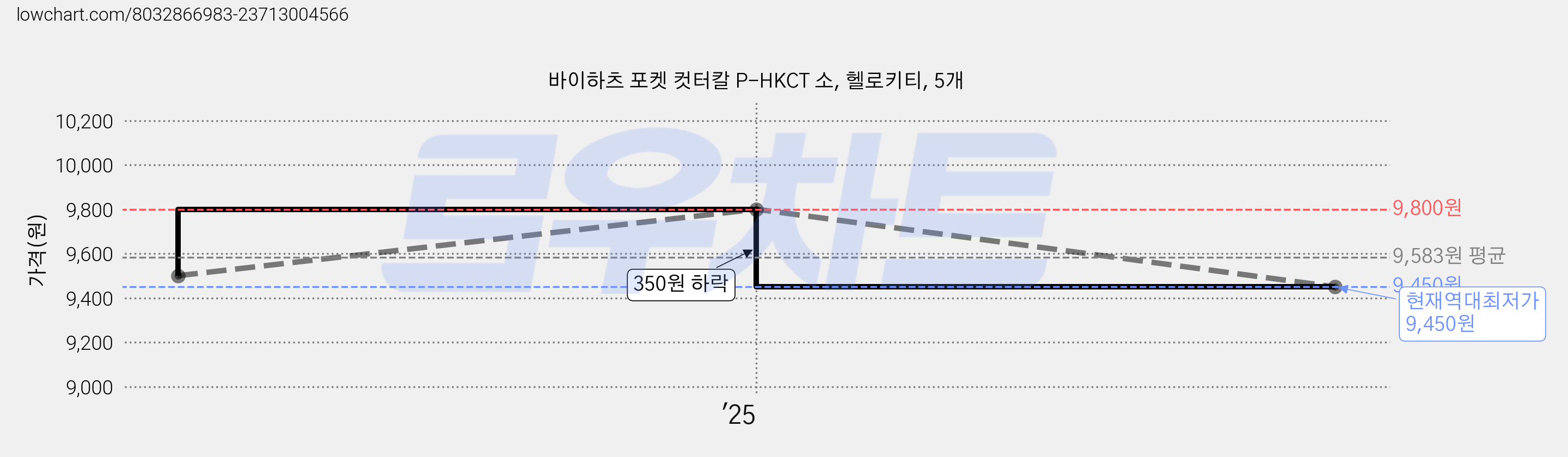 바이하츠 포켓 컷터칼 P-HKCT 소, 헬로키티, 5개 가격 변동 차트, 현재가 9,450원, 역대최저가