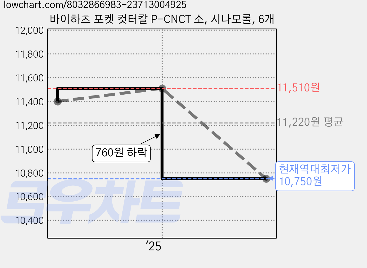 바이하츠 포켓 컷터칼 P-CNCT 소, 시나모롤, 6개 가격 변동 차트, 현재가 10,750원, 역대최저가