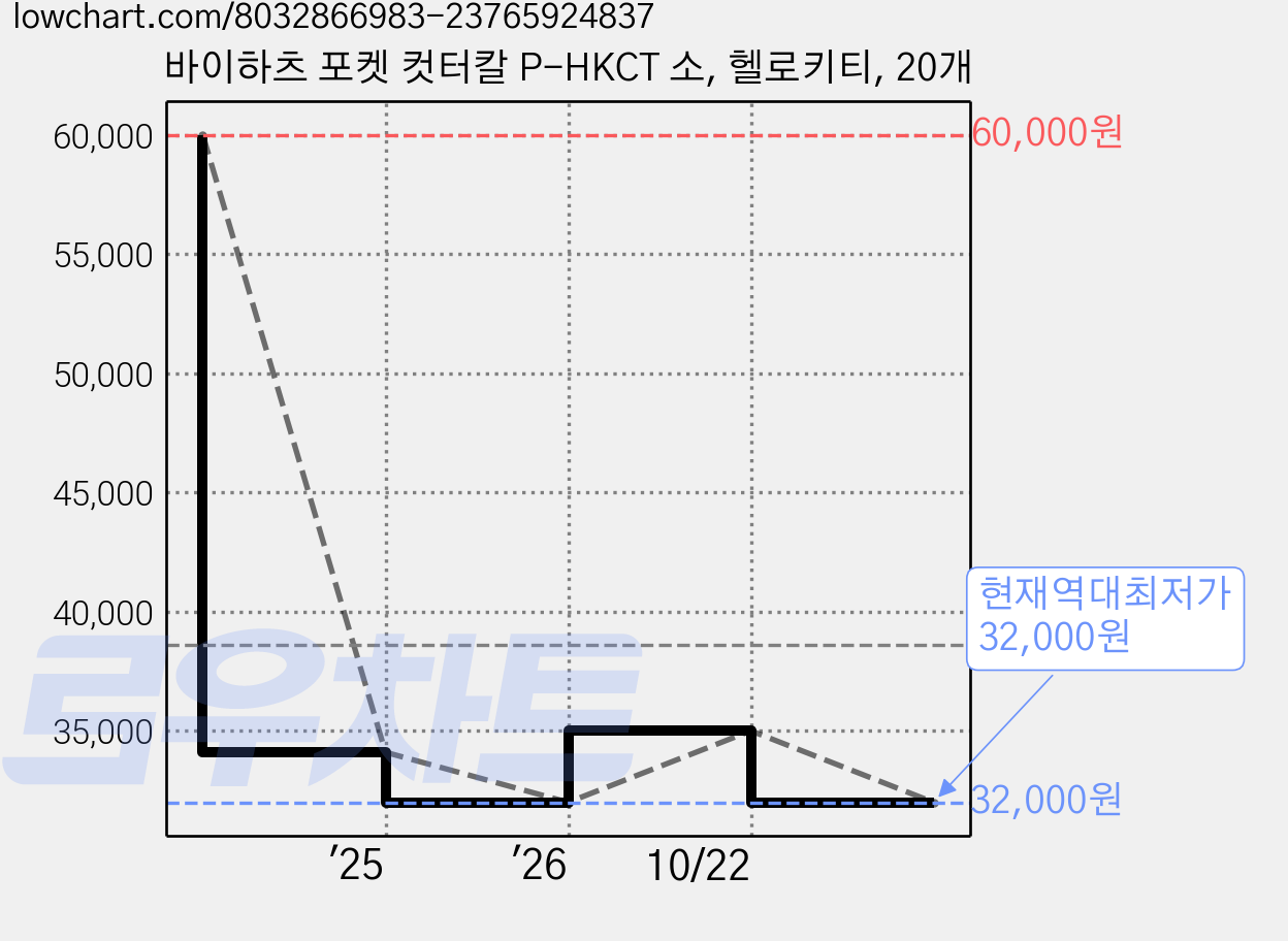 바이하츠 포켓 컷터칼 P-HKCT 소, 헬로키티, 20개 가격 변동 차트, 현재가 32,000원, 역대최저가