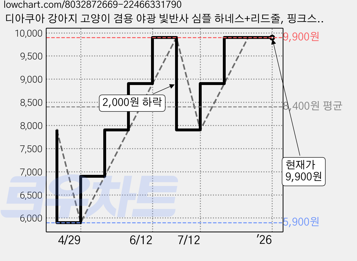 디아쿠아 강아지 고양이 겸용 야광 빛반사 심플 하네스+리드줄, 핑크스카이, 1개 가격 변동 차트, 현재가 9,900원, 역대최저가