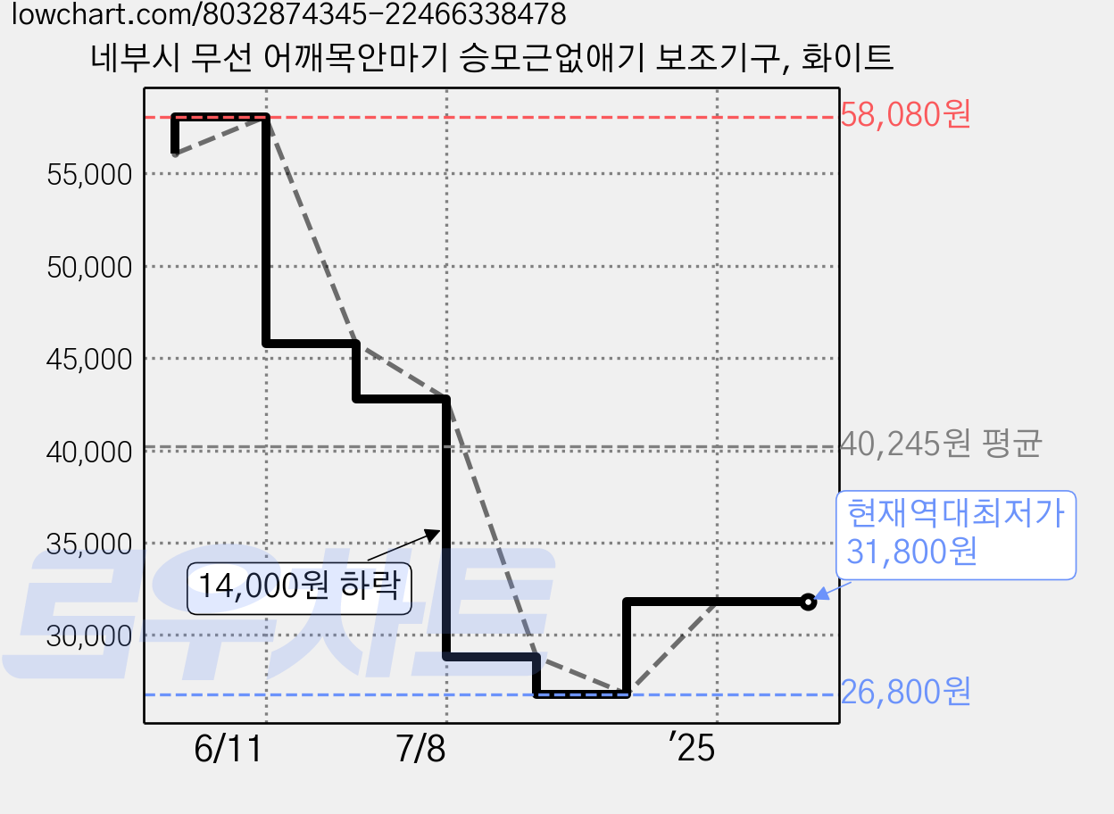 네부시 무선 어깨목안마기 승모근없애기 보조기구, 화이트 가격 변동 차트, 현재가 31,800원, 역대최저가