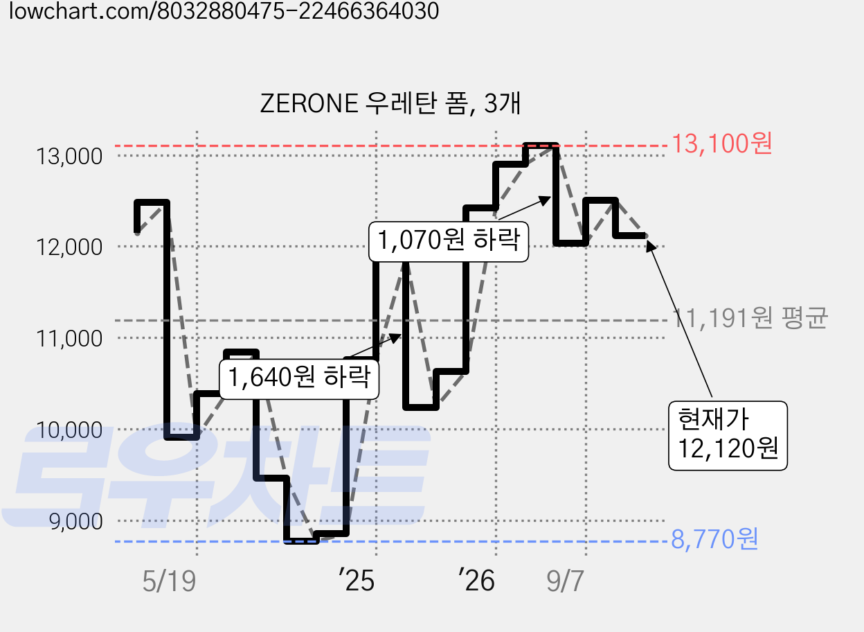 ZERONE 우레탄 폼, 3개 가격 변동 차트, 현재가 12,120원, 관측 최저가 8,770원