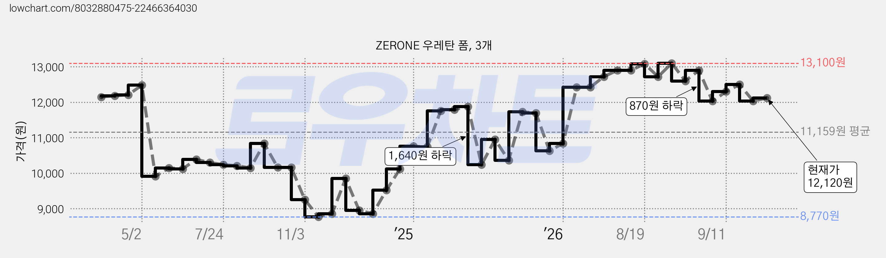 ZERONE 우레탄 폼, 3개 가격 변동 차트, 현재가 12,120원, 관측 최저가 8,770원