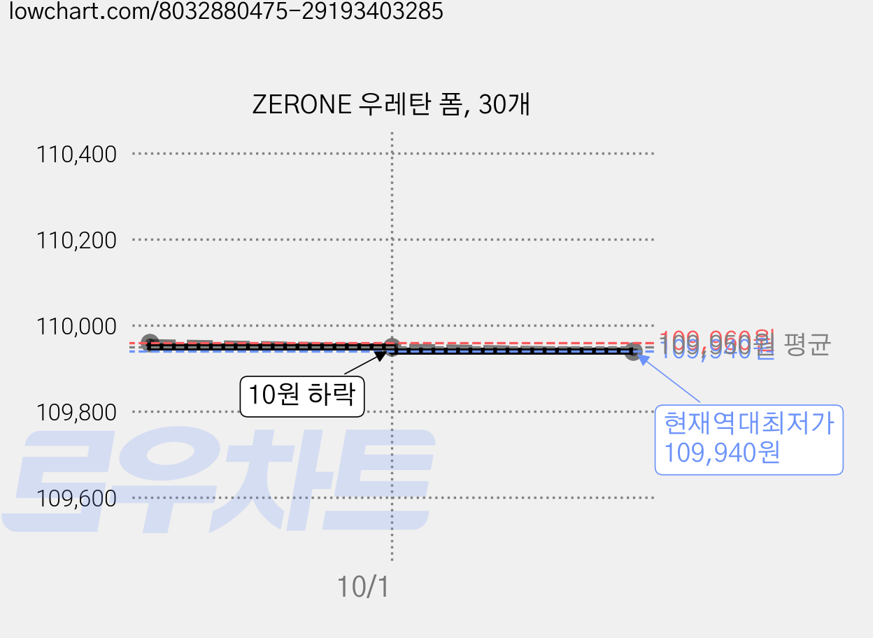 ZERONE 우레탄 폼, 30개 가격 변동 차트, 현재가 109,940원, 역대최저가