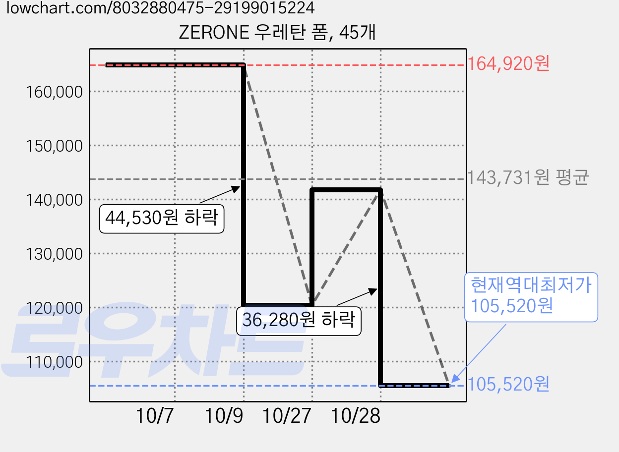 ZERONE 우레탄 폼, 45개 가격 변동 차트, 현재가 105,520원, 역대최저가
