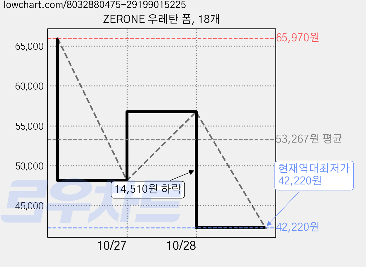 ZERONE 우레탄 폼, 18개 가격 변동 차트, 현재가 42,220원, 역대최저가