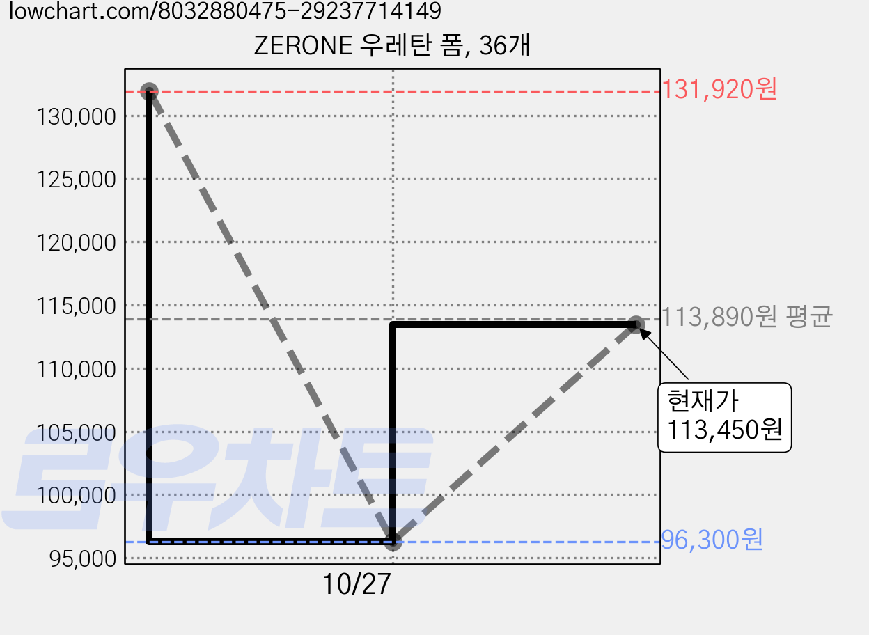 ZERONE 우레탄 폼, 36개 가격 변동 차트, 현재가 113,450원, 관측 최저가 96,300원