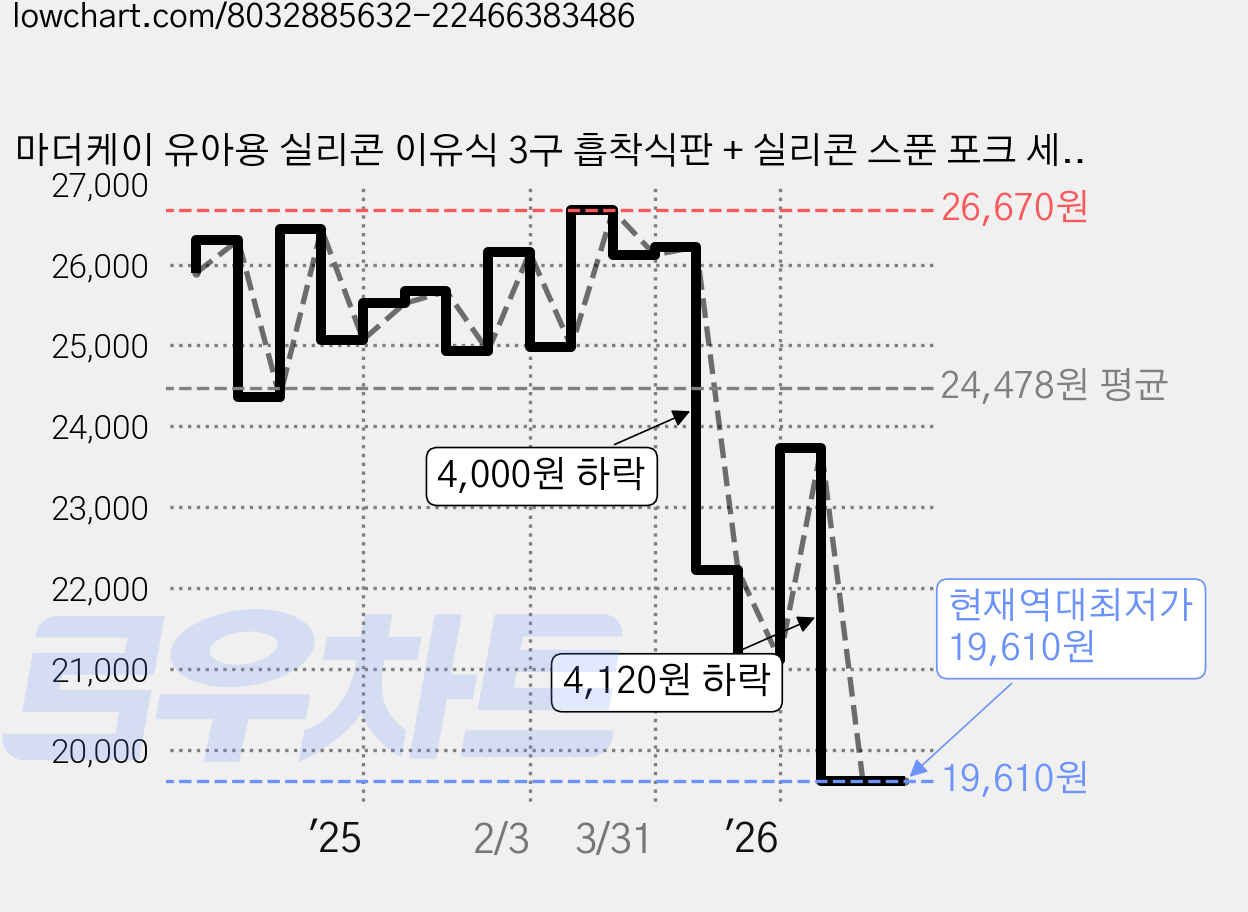 마더케이 유아용 실리콘 이유식 3구 흡착식판 + 실리콘 스푼 포크 세트, 베이지(식판), 핑크 아이보리(스푼, 포크), 1세트 가격 변동 차트, 현재가 19,610원, 역대최저가