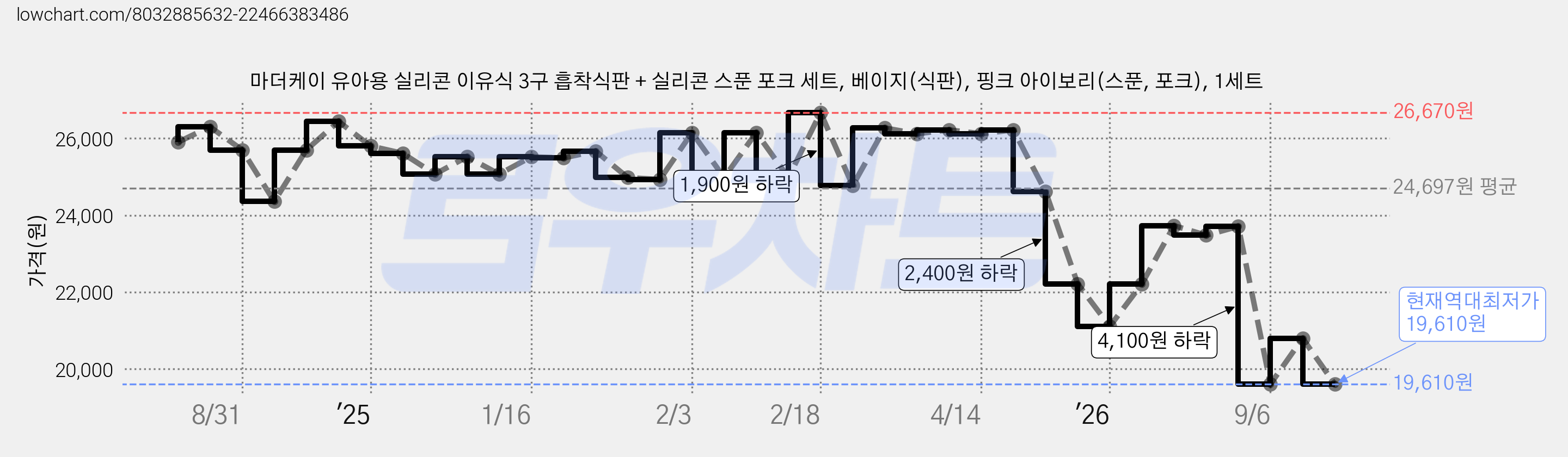 마더케이 유아용 실리콘 이유식 3구 흡착식판 + 실리콘 스푼 포크 세트, 베이지(식판), 핑크 아이보리(스푼, 포크), 1세트 가격 변동 차트, 현재가 19,610원, 역대최저가