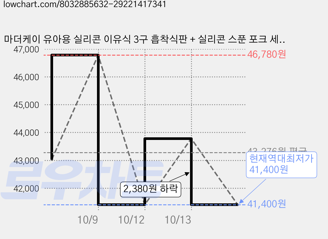 마더케이 유아용 실리콘 이유식 3구 흡착식판 + 실리콘 스푼 포크 세트, 베이지(식판), 핑크 아이보리(스푼, 포크), 2세트 가격 변동 차트, 현재가 41,400원, 역대최저가